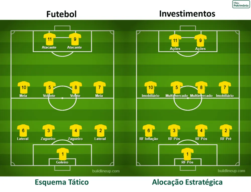 Monte sua Carteira de Investimentos como um Time Vencedor